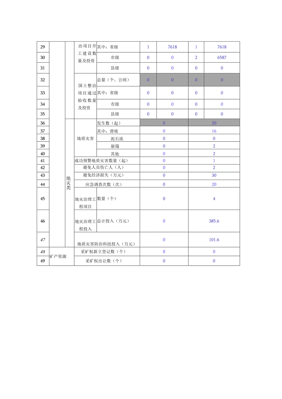 鄂州市自然资源统计半年报表.docx_第2页