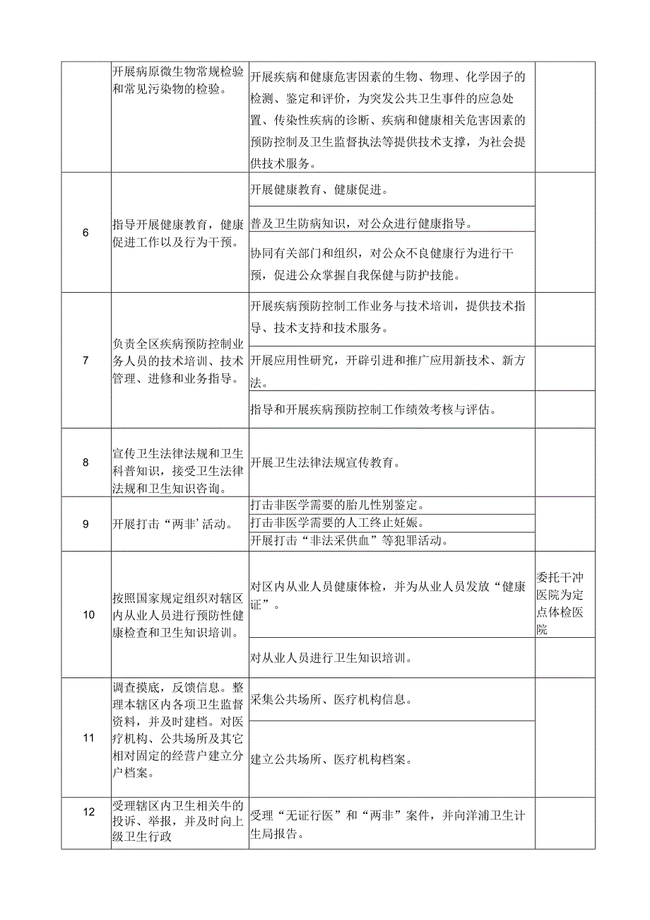 疾病预防控制中心(卫生监督所)责任清单.docx_第3页