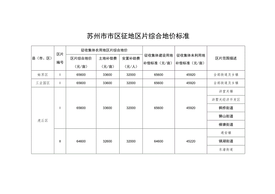 苏州市市区征地区片综合地价标准.docx_第1页