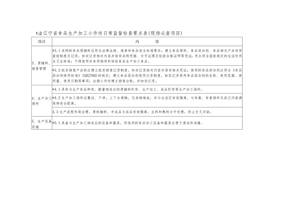 食品生产经营者现场检查必检项目清单、日常监督检查档案格式.docx_第2页