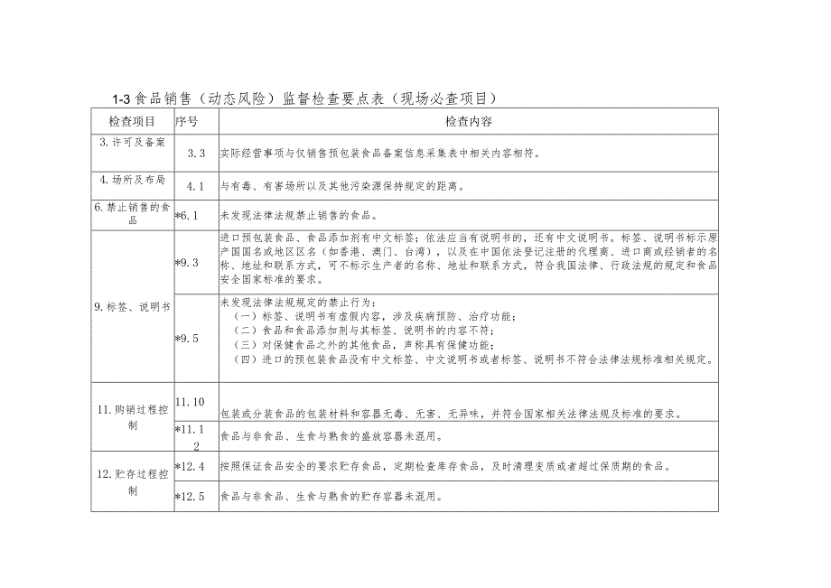 食品生产经营者现场检查必检项目清单、日常监督检查档案格式.docx_第3页