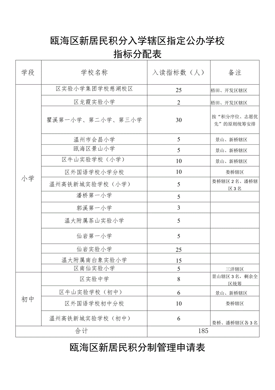 瓯海区新居民积分入学辖区指定公办学校指标分配表.docx_第1页