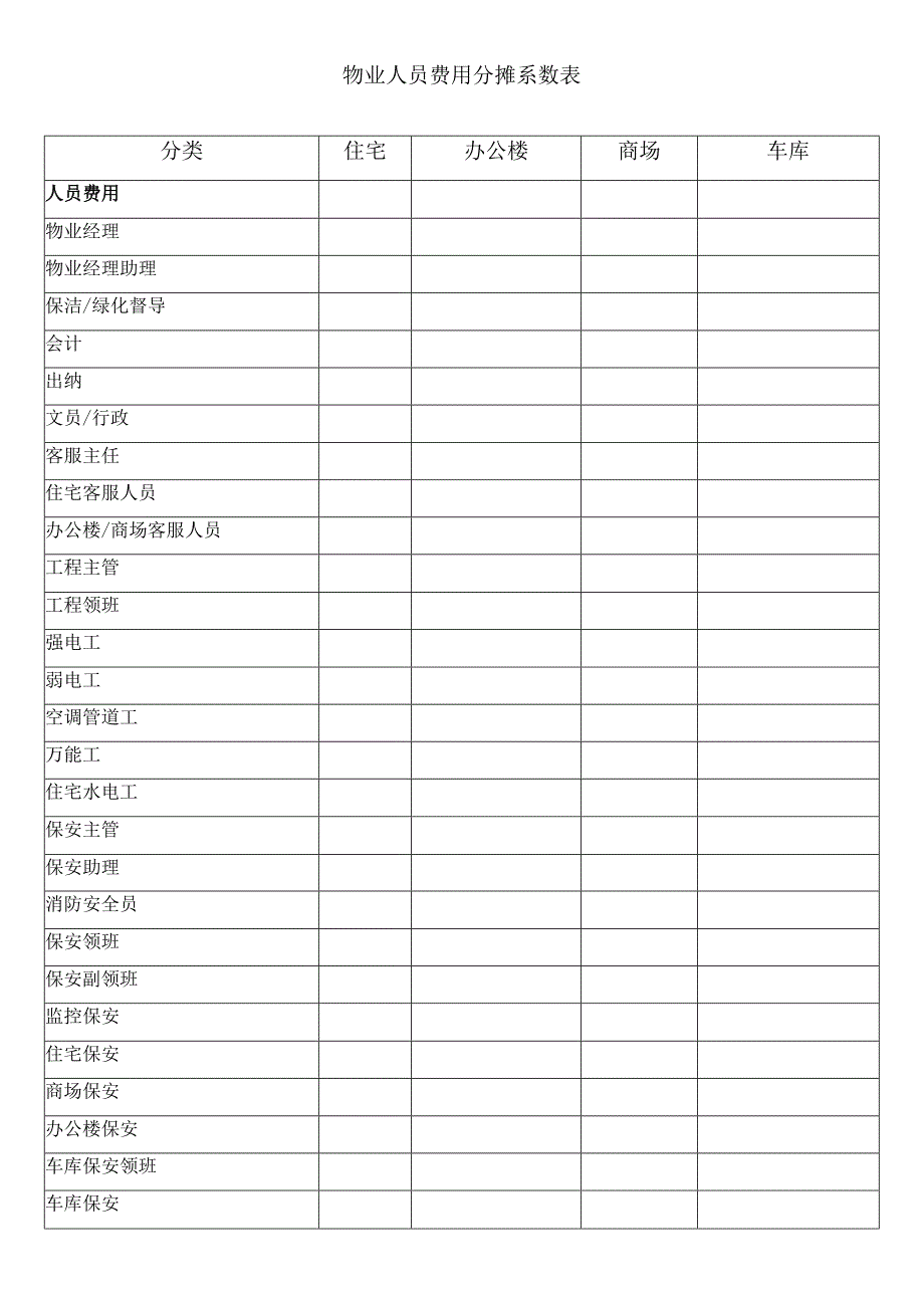 物业人员费用分摊系数表.docx_第1页