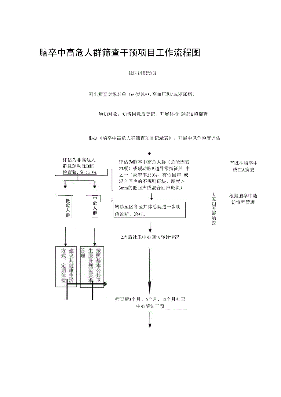 脑卒中高危人群筛查干预项目工作流程图.docx_第1页