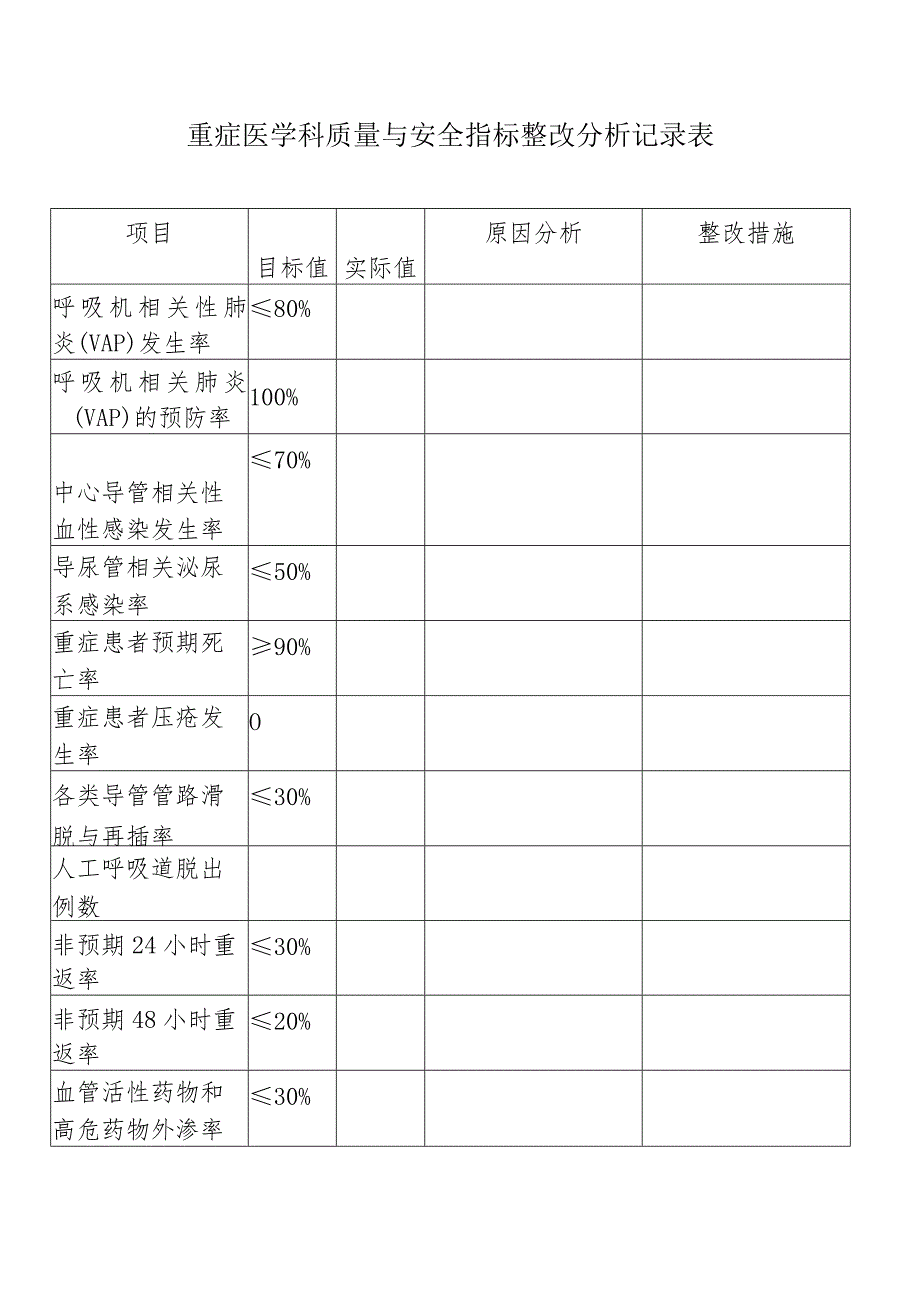 重症医学科质量与安全指标整改分析记录表.docx_第1页