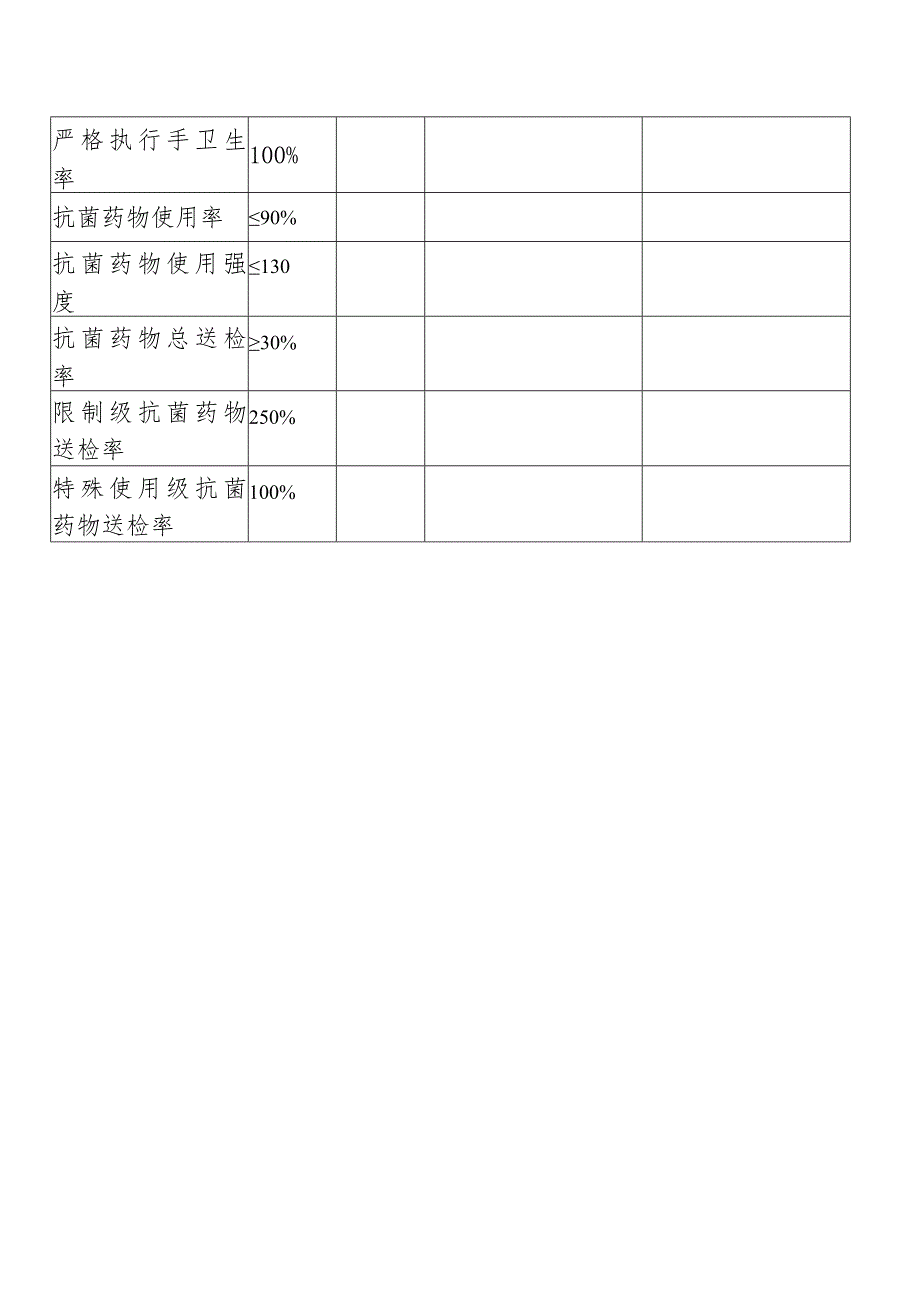 重症医学科质量与安全指标整改分析记录表.docx_第2页