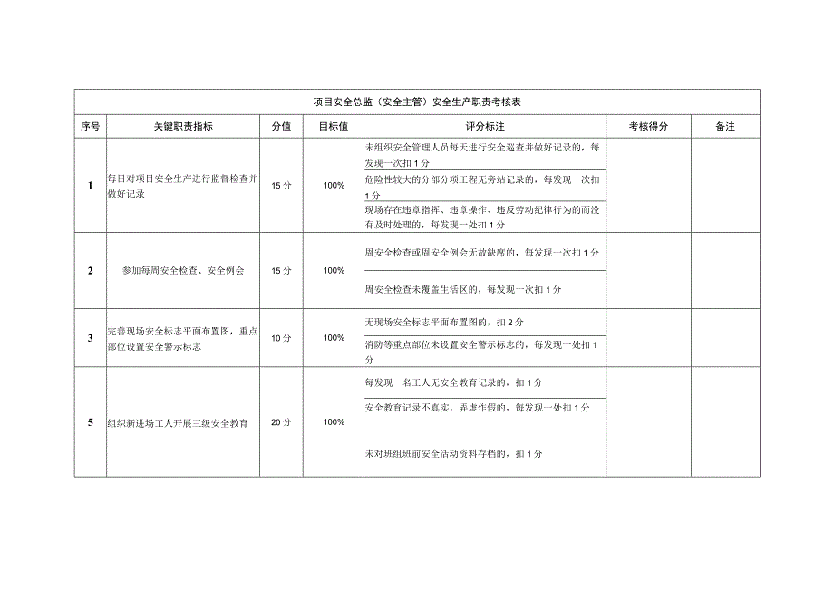 13-项目安全总监安全生产职责考核.docx_第1页