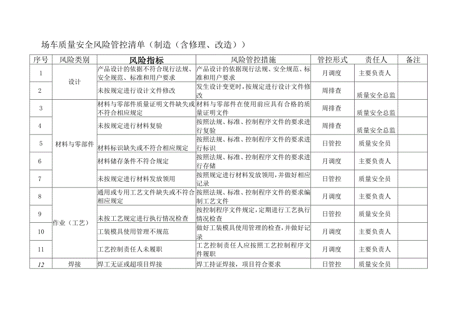 场车质量安全风险管控清单（制造（含修理、改造））.docx_第1页