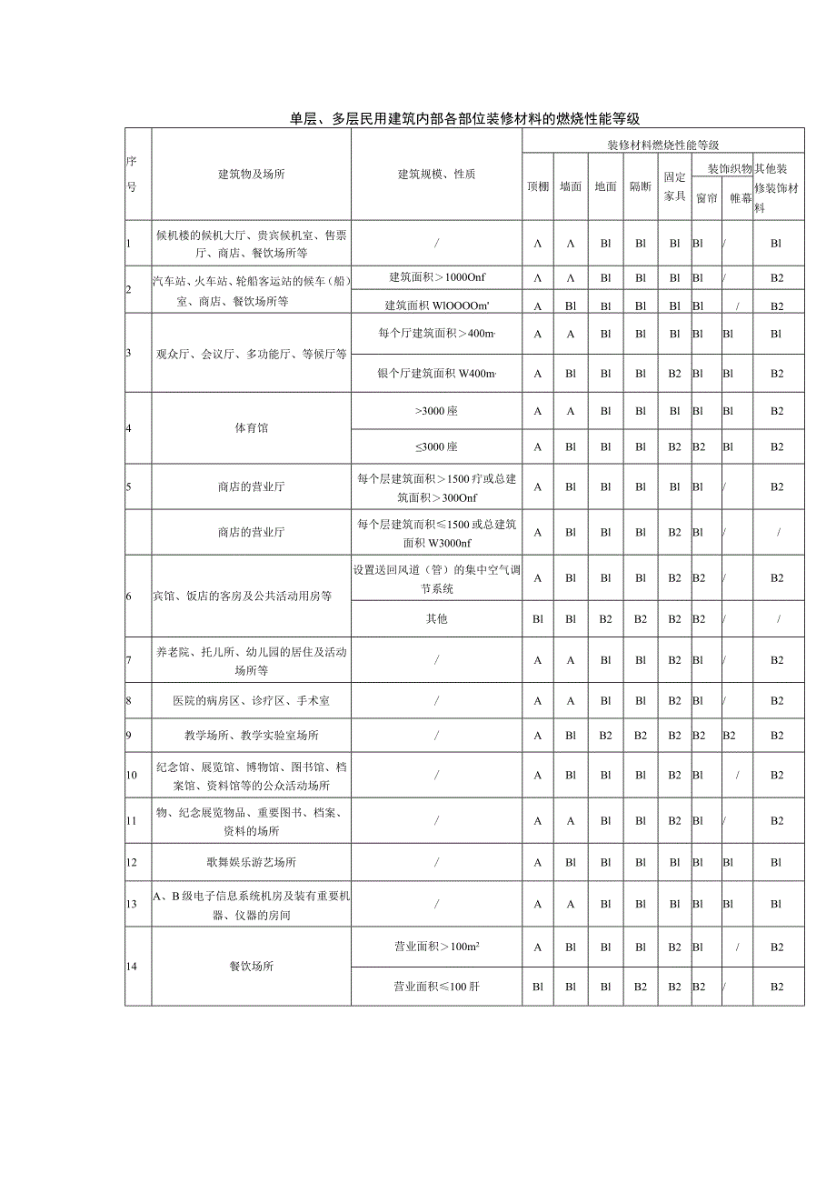 单层、多层民用建筑内部各部位装修材料的燃烧性能等级.docx_第1页