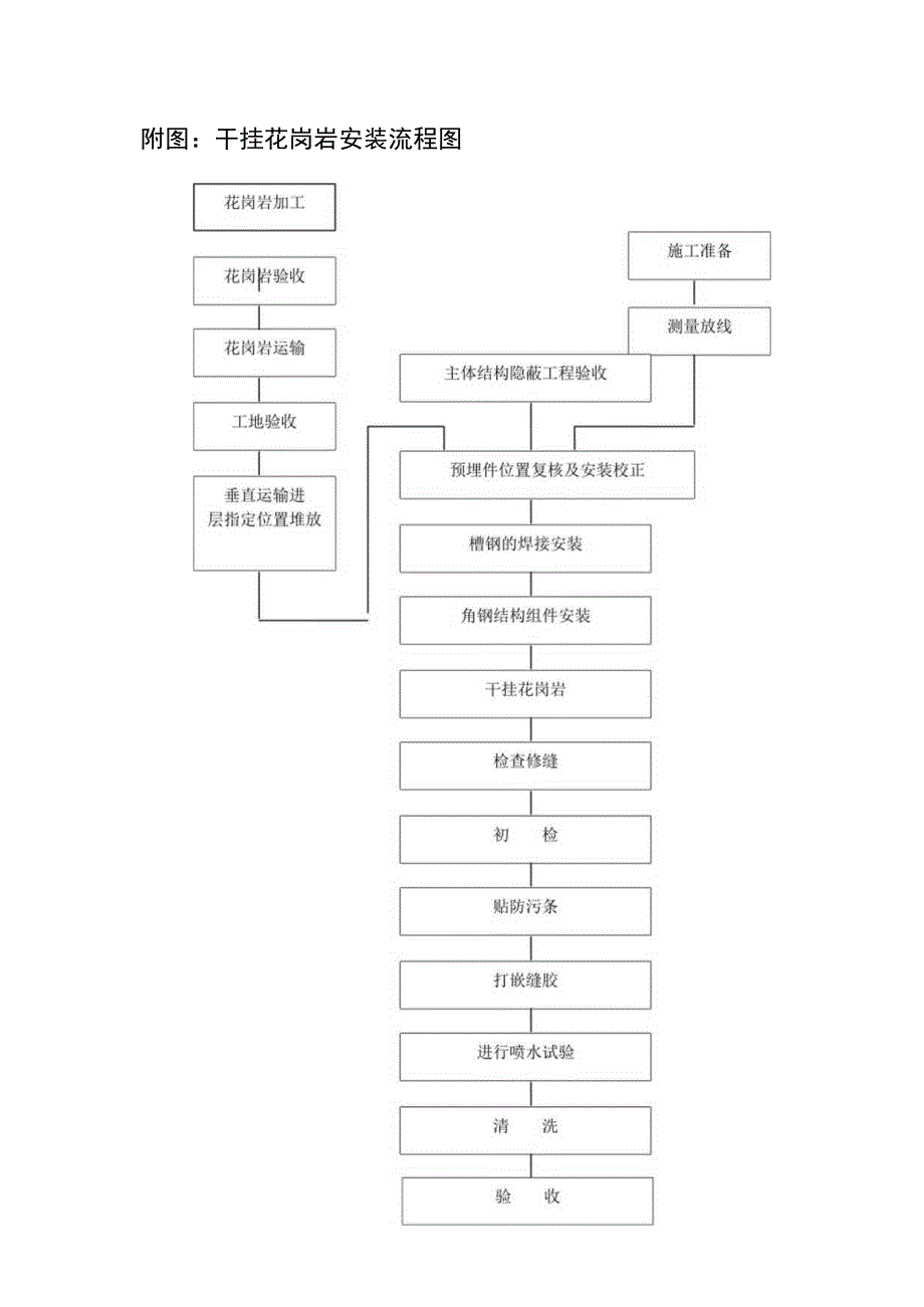 外立面干挂花岗岩装修工程施工安装工艺(示范文本).docx_第3页