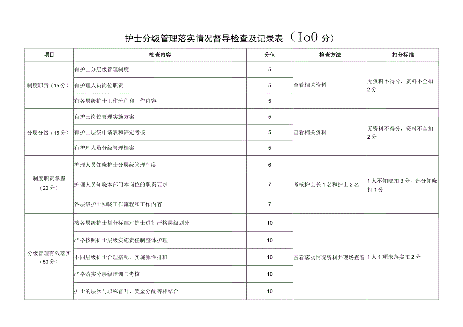 分级管理落实情况督导检查及记录表.docx_第1页