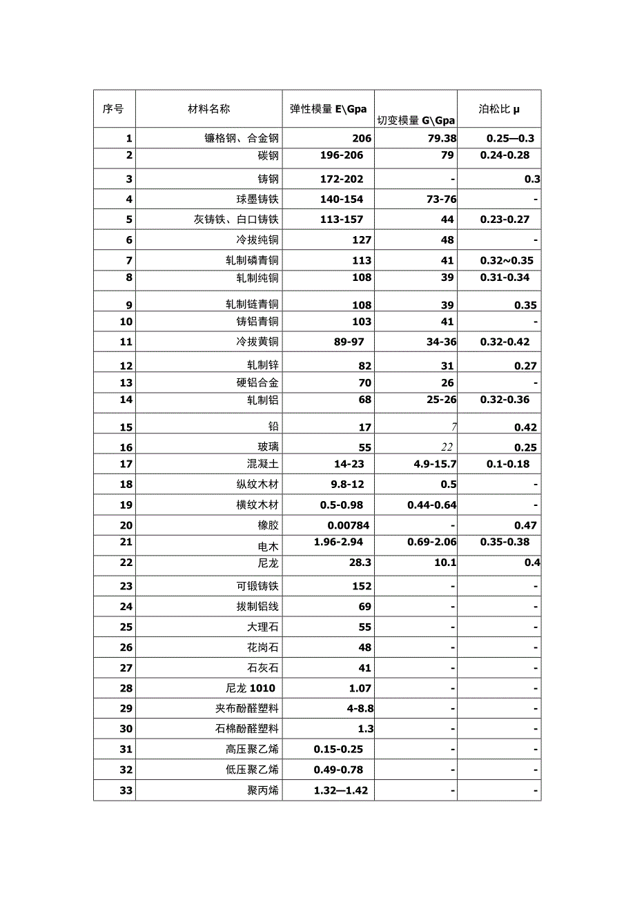 常用材料的弹性模量.docx_第1页