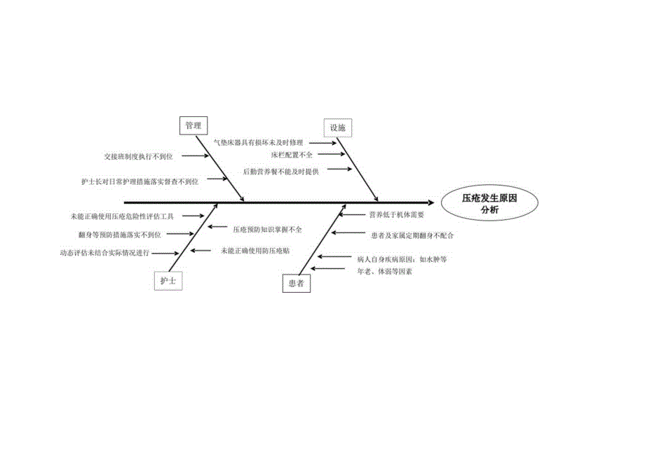 鱼骨图原因分析(跌倒、坠床、非计划拔管、压疮).docx_第3页