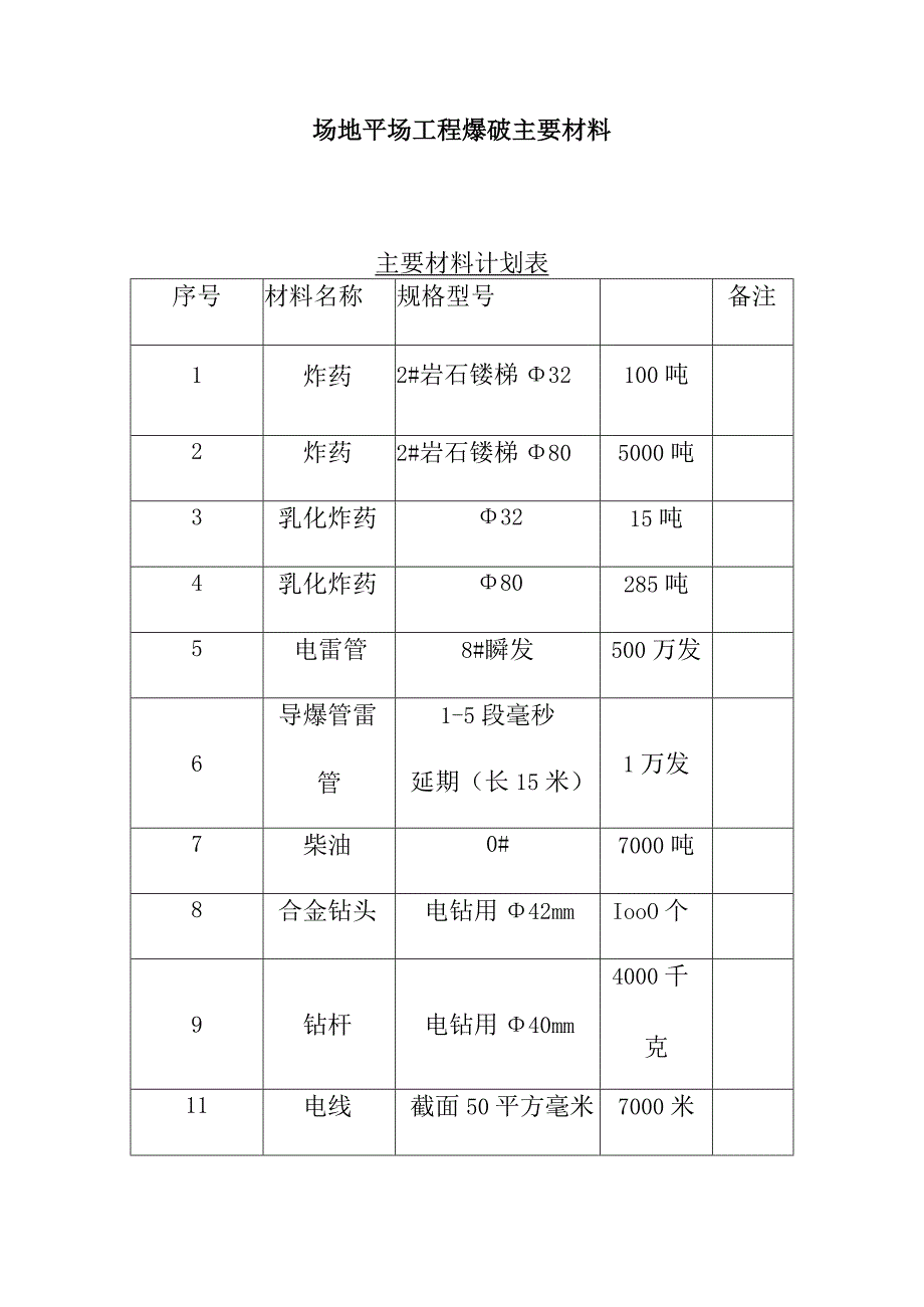 场地平场工程爆破主要材料.docx_第1页