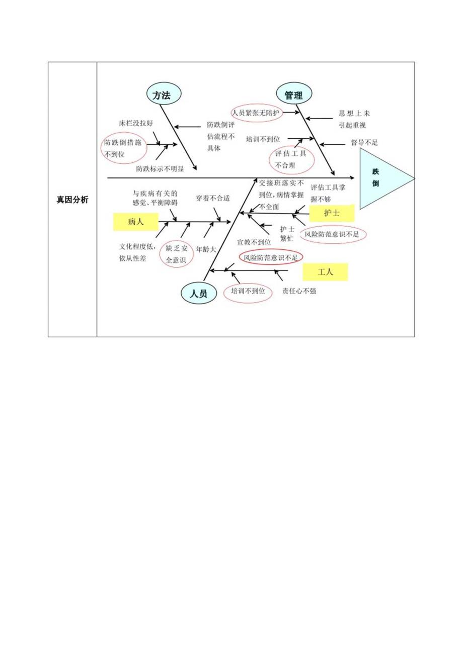 降低跌倒不良事件的发生原因分析鱼骨图与质量持续跟进.docx_第1页