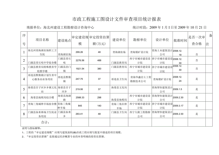 市政工程施工图设计文件审查项目统计报表.docx_第1页