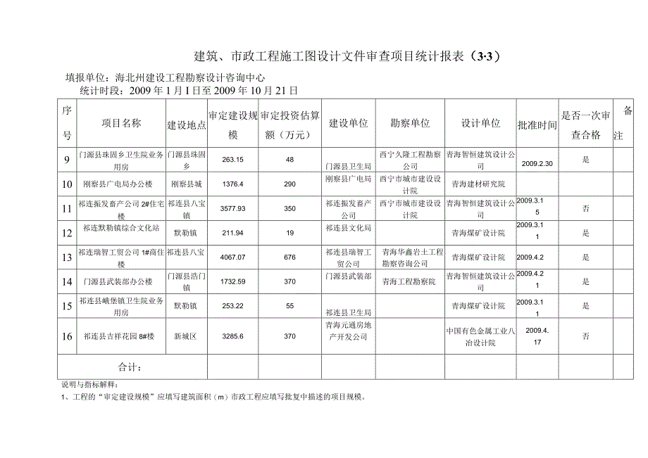 市政工程施工图设计文件审查项目统计报表.docx_第2页