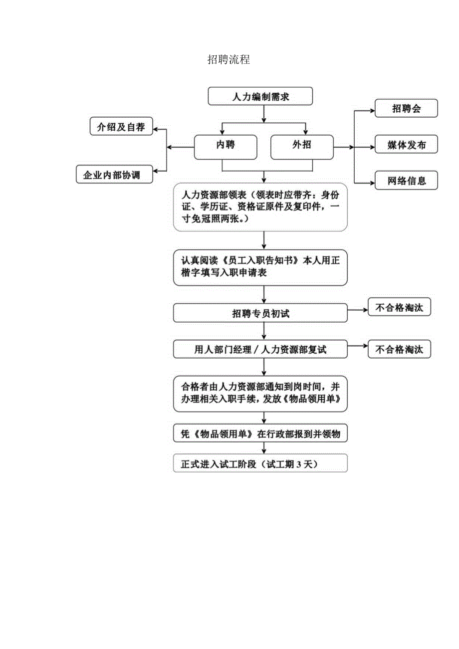 招聘流程图.docx_第1页