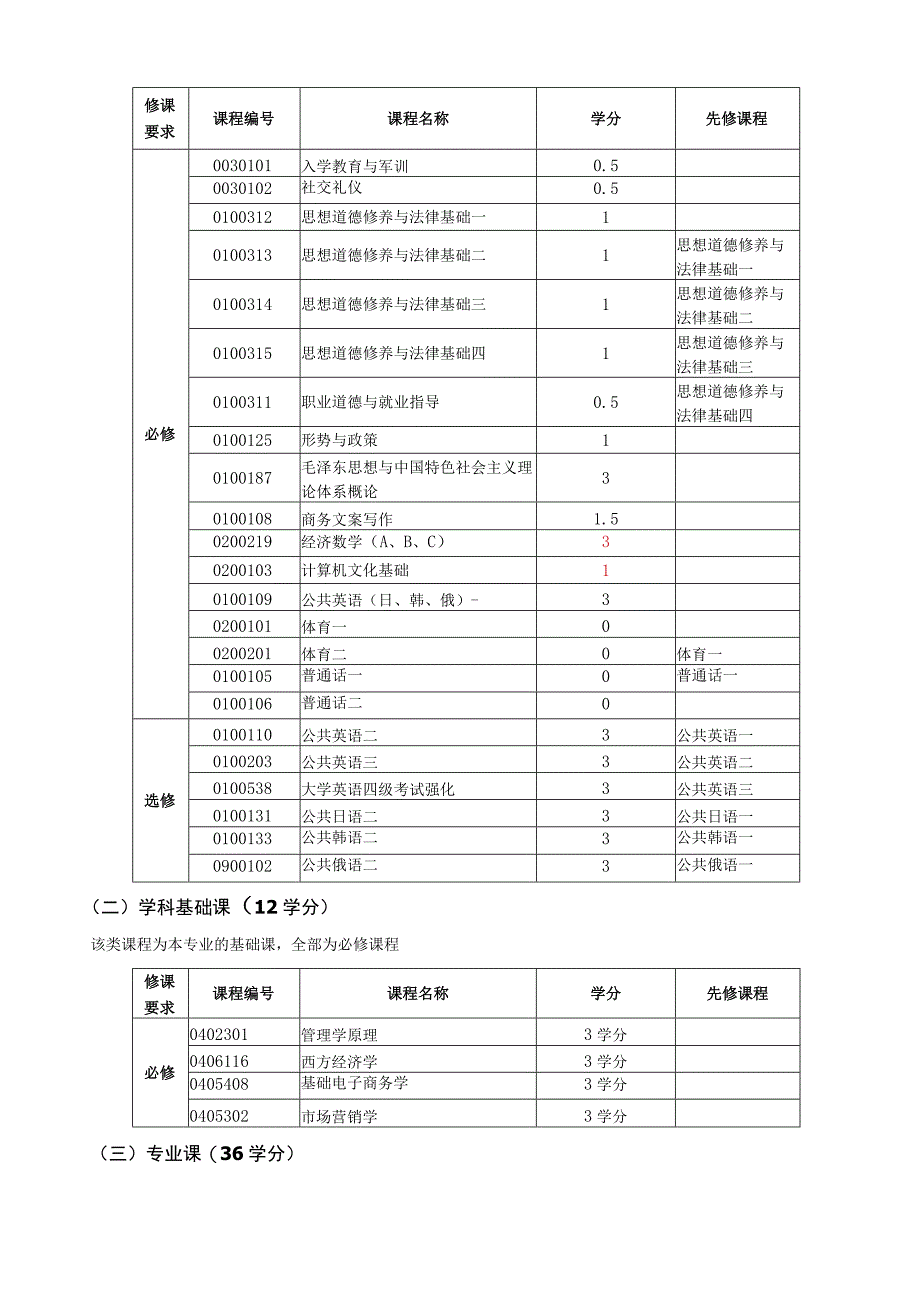 市场营销专业培养方案(专).docx_第2页