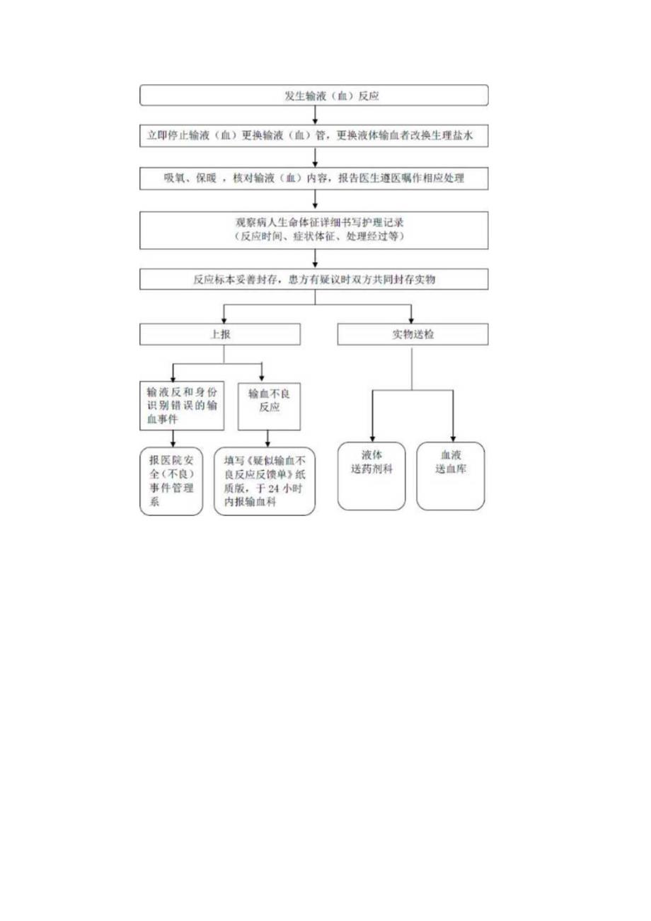 发生输液反应时的应急预案及程序.docx_第2页