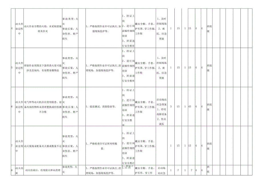 门站动火作业危害分析评价记录表.docx_第2页