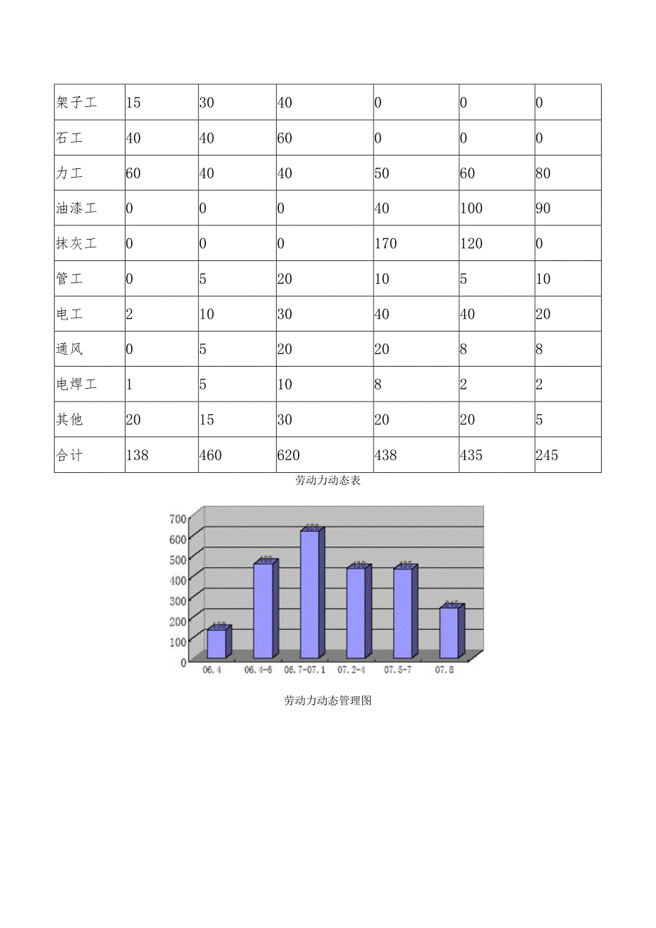 某体育场工程劳动力投入计划.docx_第2页