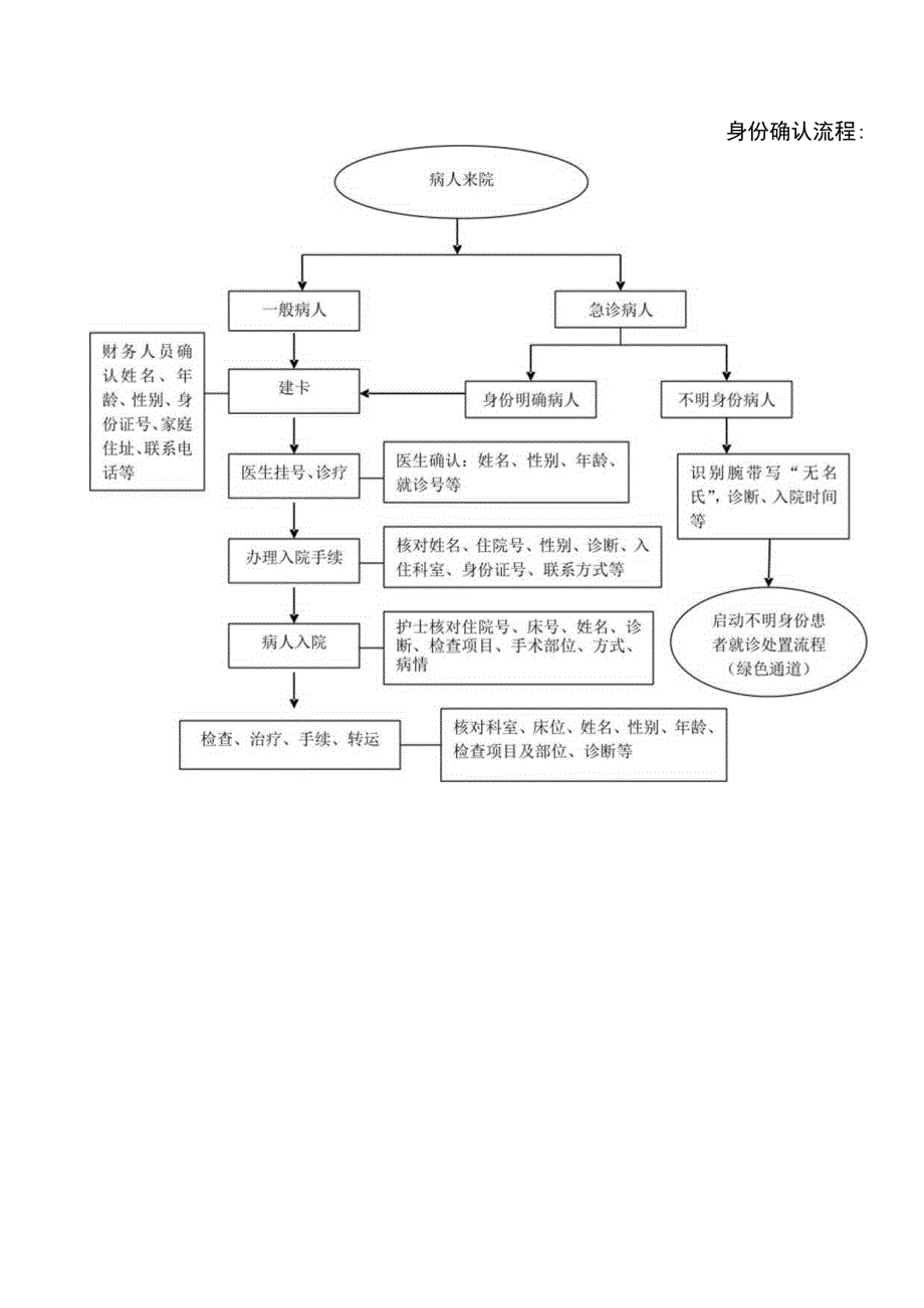 病人身份唯一标识管理制度.docx_第2页