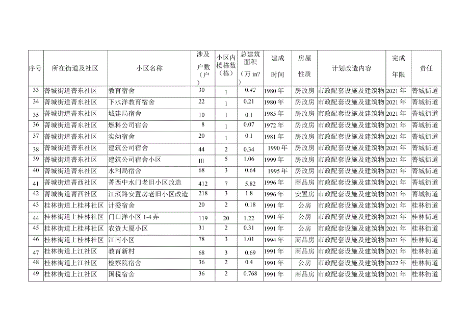 漳平市2000年以前建成老旧小区改造项目计划表.docx_第3页