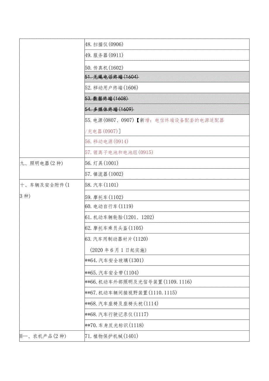 2023年版强制性产品认证目录.docx_第3页