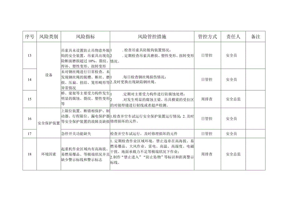 起重机械安全风险管控清单（参考模板）.docx_第3页