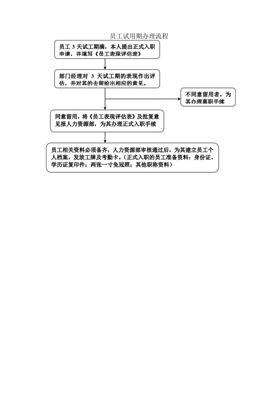 员工试用期办理流程图.docx_第1页