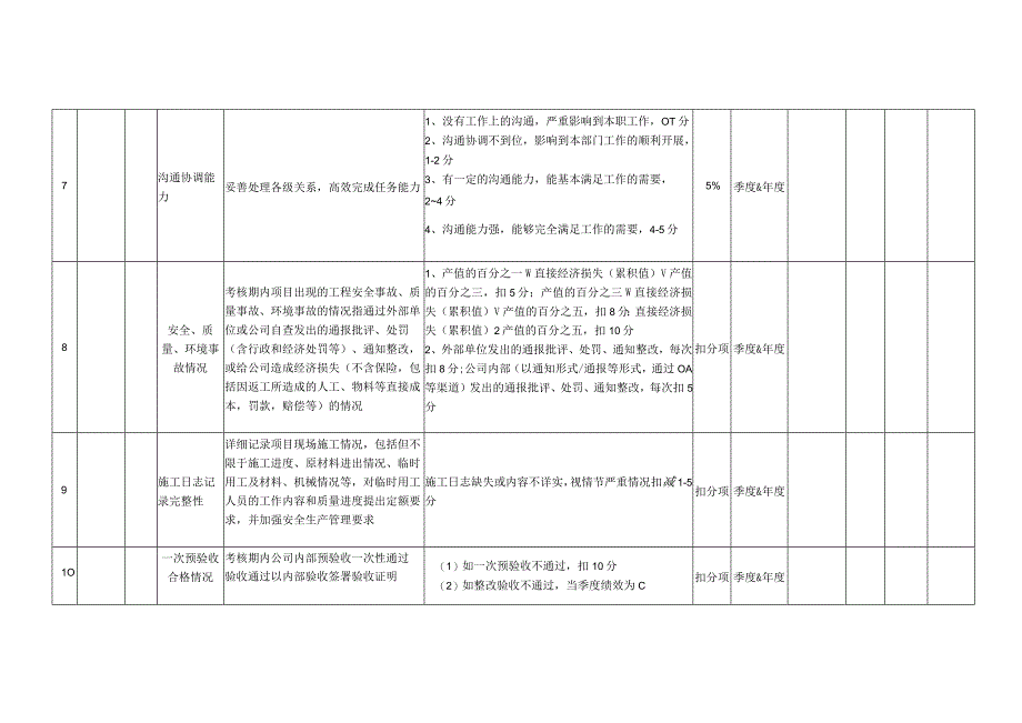 施工员岗位季度KPI绩效考核表.docx_第3页