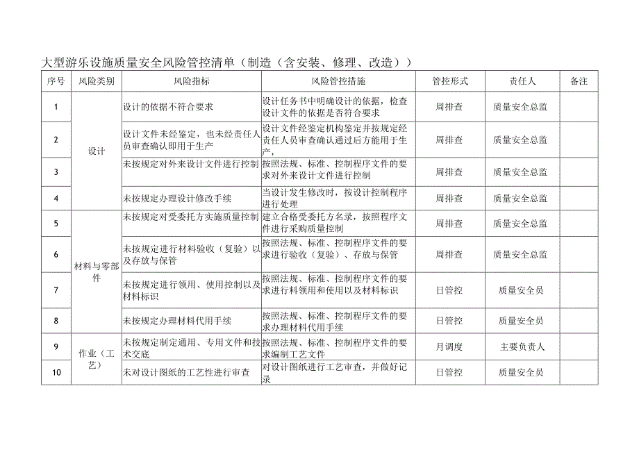 大型游乐设施质量安全风险管控清单（制造（含安装、修理、改造））.docx_第1页