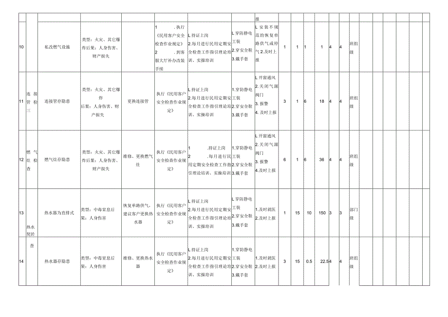 客户燃气安全检查作业危害分析评价记录表.docx_第3页