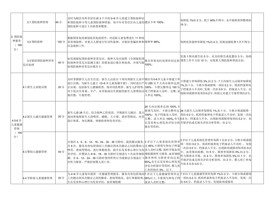 玉门市城乡基本公共卫生服务考核细则2013年.docx_第2页