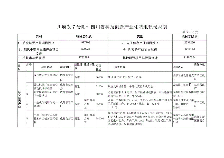 川府发7号附件四川省科技创新产业化基地建设规划.docx_第1页