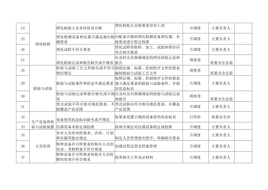 场车质量安全风险管控清单（修理）.docx_第3页