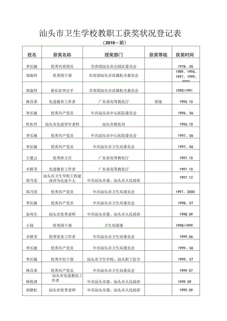 各类人员获奖情况登记表-汕头卫生学校.docx_第1页