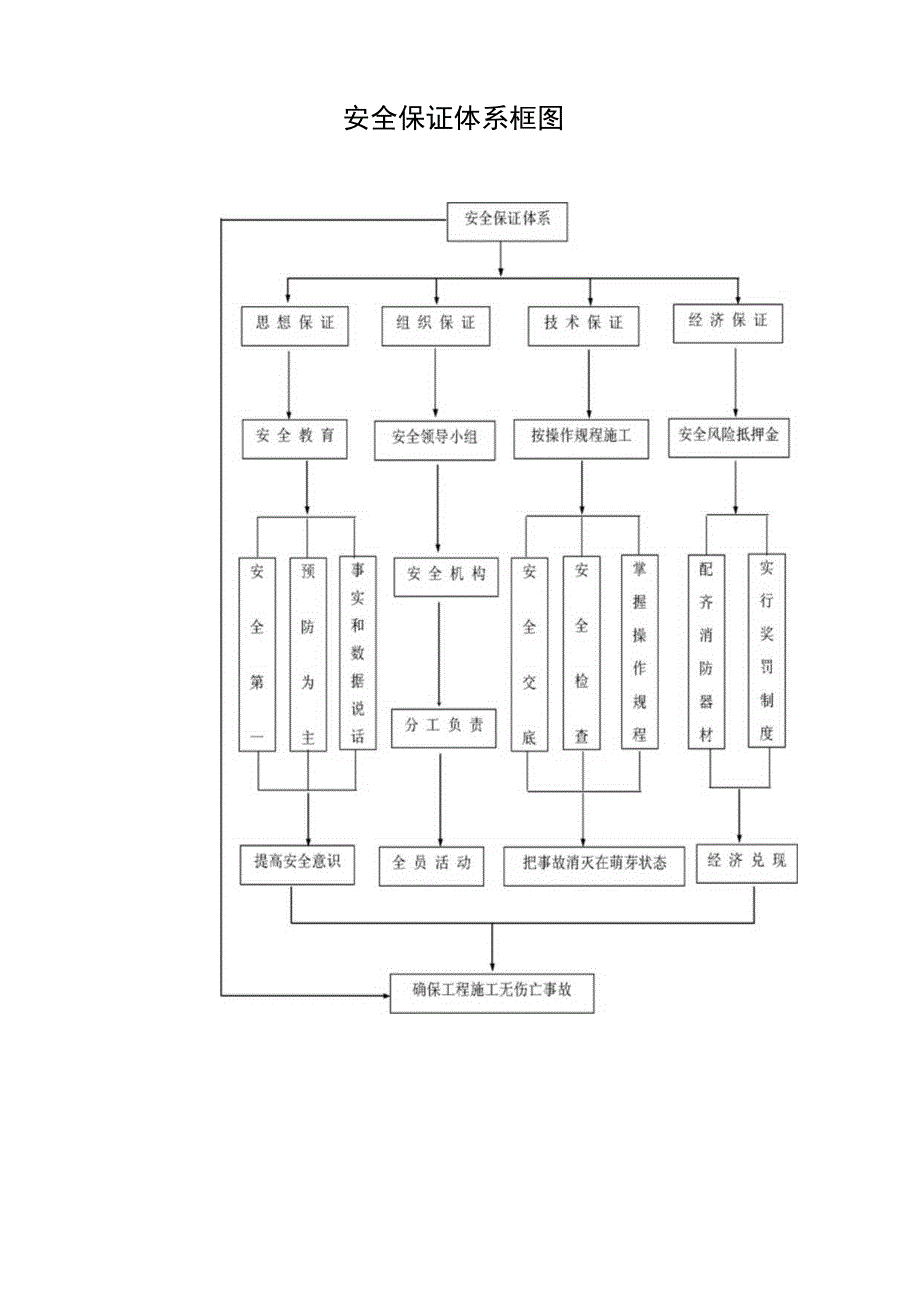 某办公楼工程施工安全保证体系.docx_第2页