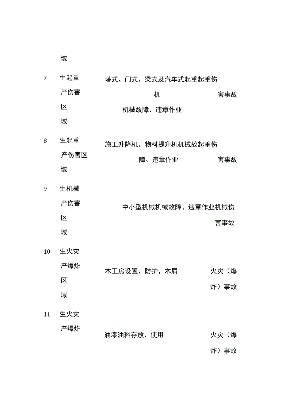 建筑工程施工现场存在的危险源辨识及风险分析评价表.docx_第3页