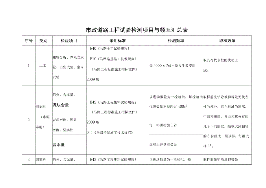 各个地区市政道路试验及试验频率一览表.docx_第1页