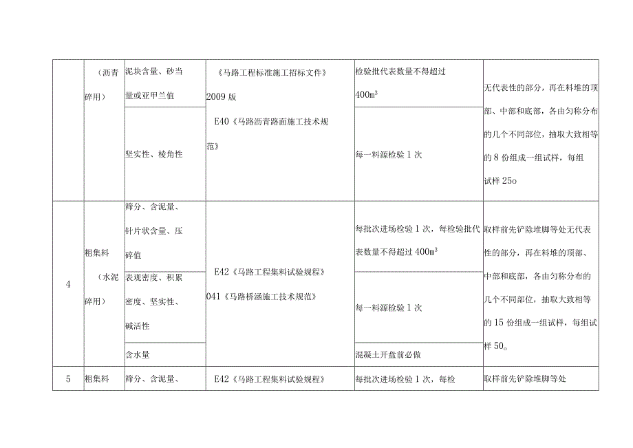 各个地区市政道路试验及试验频率一览表.docx_第2页