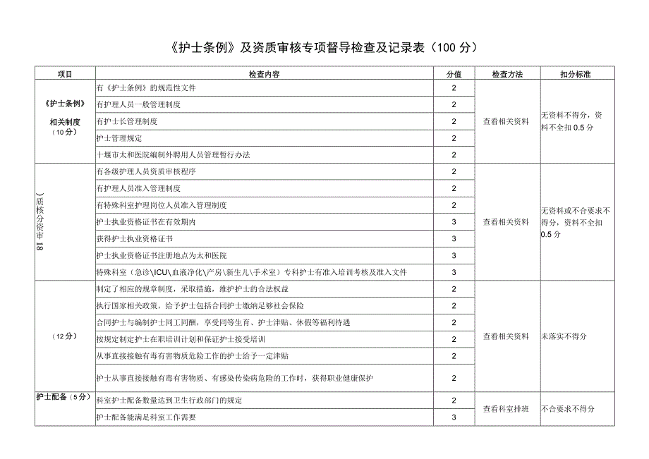 《护士条例》专项督导检查及记录表.docx_第1页