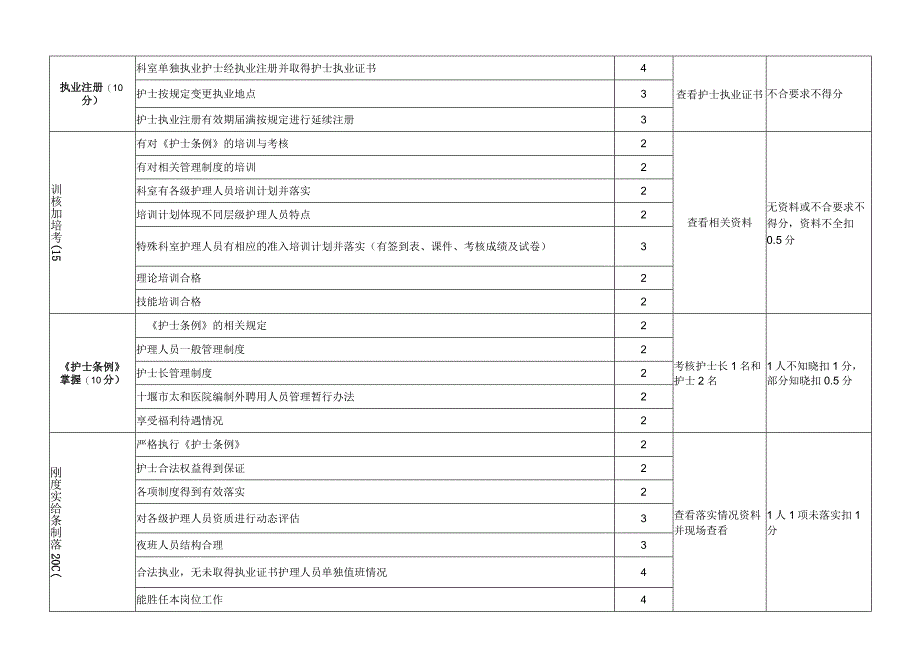 《护士条例》专项督导检查及记录表.docx_第2页