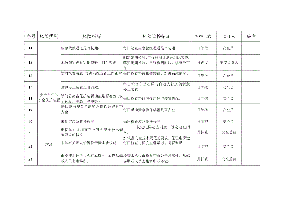 电梯安全风险管控清单（参考模板）.docx_第3页