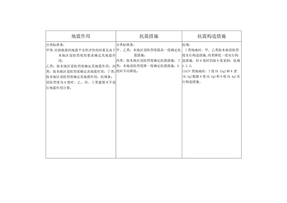 地震作用、抗震措施、构造措施的确定.docx_第1页