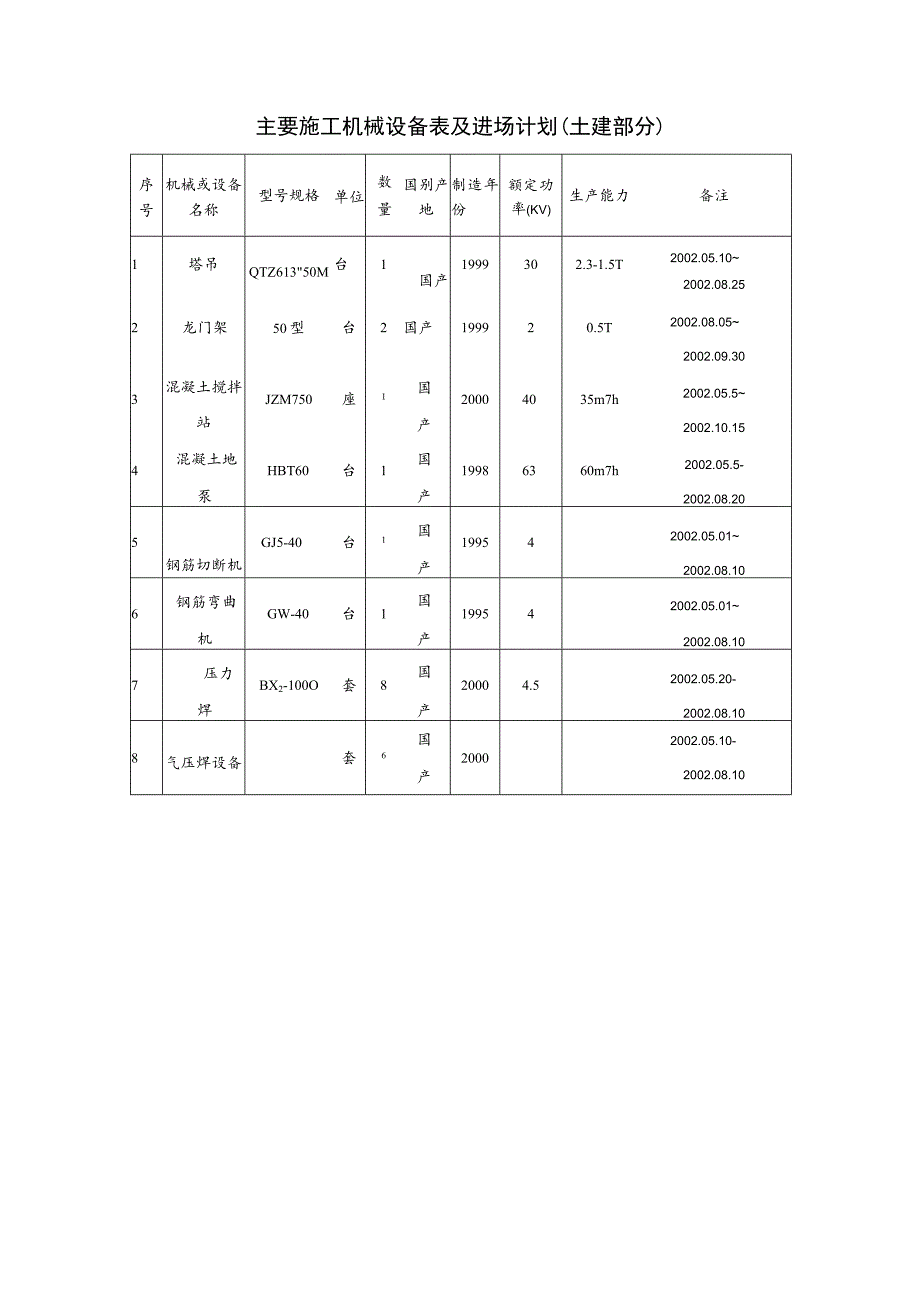 某办公楼工程施工部署(示范文本).docx_第3页