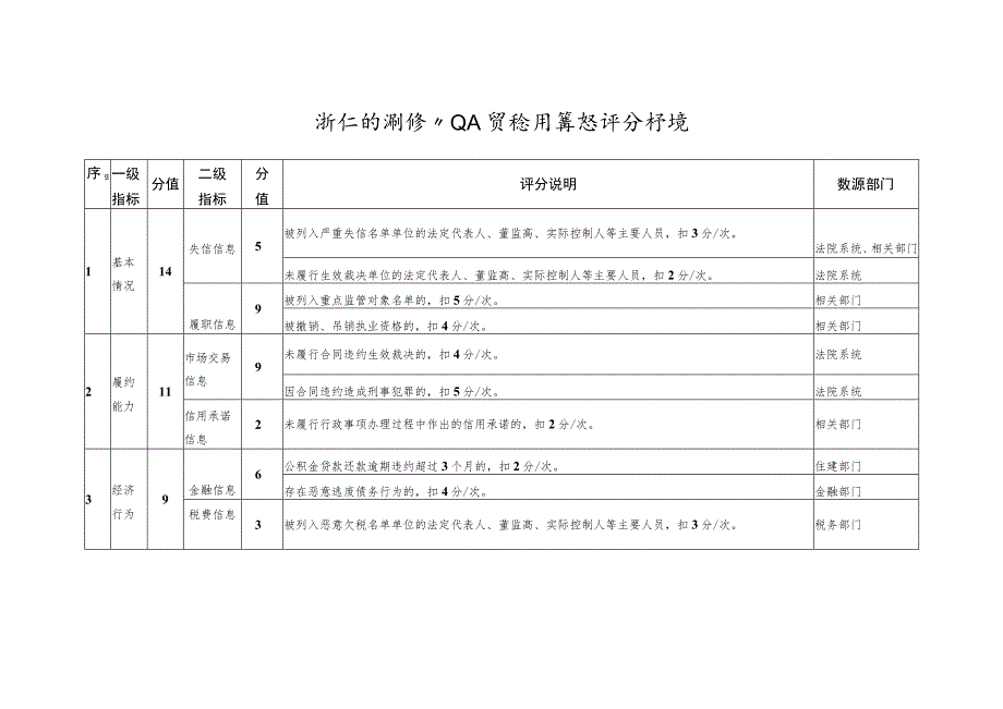 浙江省测绘从业人员信用等级评分标准.docx_第1页