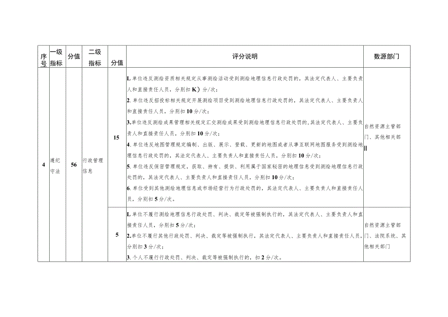 浙江省测绘从业人员信用等级评分标准.docx_第2页