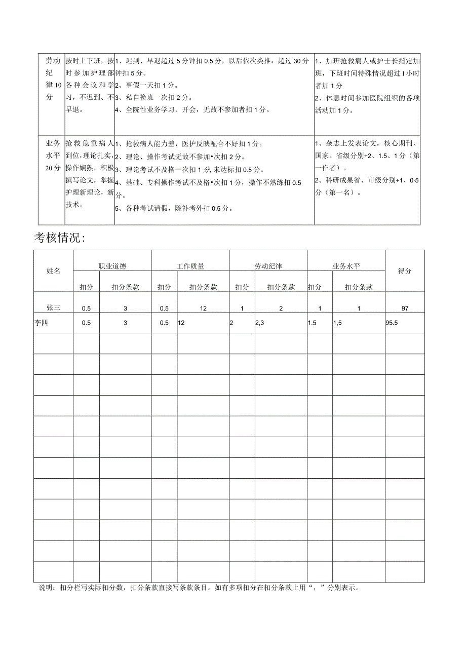 临床护理质量考核记录.docx_第2页